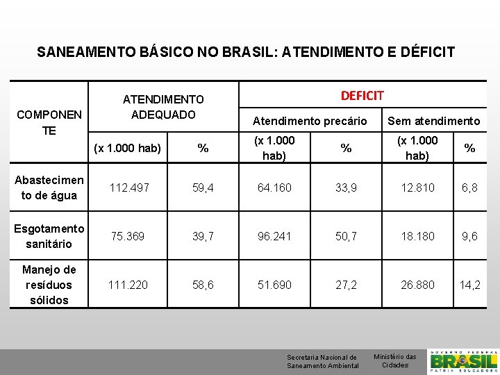 SANEAMENTO BÁSICO NO BRASIL: ATENDIMENTO E DÉFICIT COMPONEN TE ATENDIMENTO ADEQUADO DEFICIT Atendimento precário