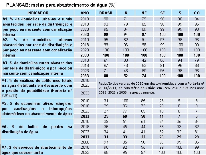 PLANSAB: metas para abastecimento de água (%) INDICADOR ANO A 1. % de domicílios