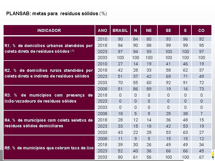 PLANSAB: metas para resíduos sólidos (%) INDICADOR ANO 2010 R 1. % de domicílios