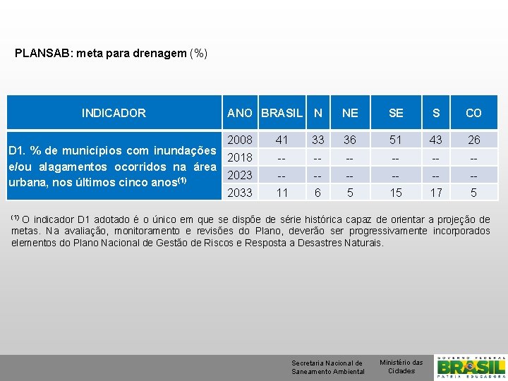 PLANSAB: meta para drenagem (%) INDICADOR ANO BRASIL N 2008 D 1. % de