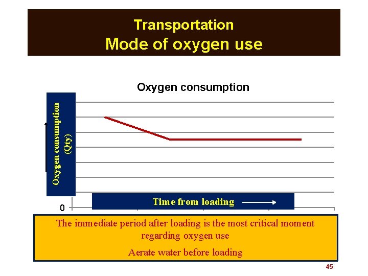 Transportation Mode of oxygen use Oxygen consumption (Qty) 700 600 500 400 300 200