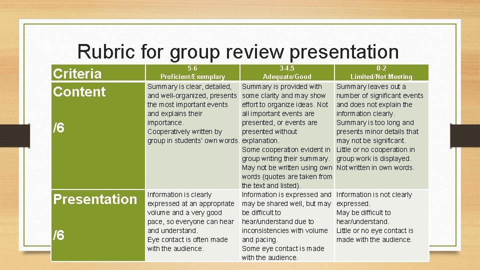 Rubric for group review presentation Criteria Content /6 Presentation /6 5 -6 Proficient/Exemplary 3