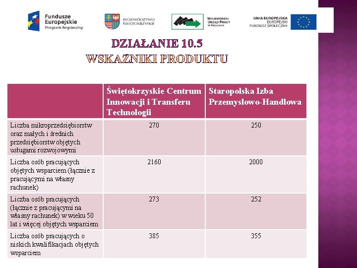 DZIAŁANIE 10. 5 Świętokrzyskie Centrum Staropolska Izba Innowacji i Transferu Przemysłowo-Handlowa Technologii Liczba mikroprzedsiębiorstw