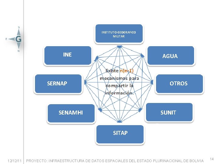INSTITUTO GEOGRAFICO MILITAR INE AGUA SERNAP OTROS SENAMHI SUNIT SITAP 12/12/11 PROYECTO: INFRAESTRUCTURA DE