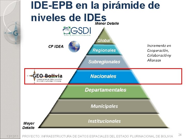 IDE-EPB en la pirámide de niveles de IDEs Menor Detalle Global CP IDEA CP-IDEA