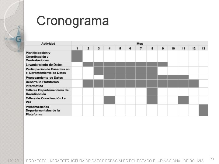 Cronograma 12/12/11 PROYECTO: INFRAESTRUCTURA DE DATOS ESPACIALES DEL ESTADO PLURINACIONAL DE BOLIVIA 28 