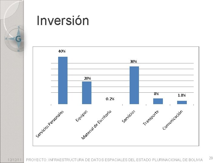 Inversión 40% 30% 20% 0. 2% 12/12/11 8% 1. 8% PROYECTO: INFRAESTRUCTURA DE DATOS