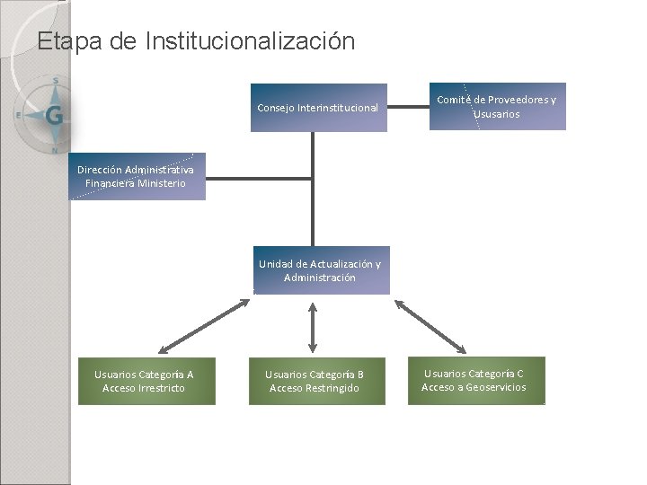 Etapa de Institucionalización Consejo Interinstitucional Comité de Proveedores y Ususarios Dirección Administrativa Financiera Ministerio