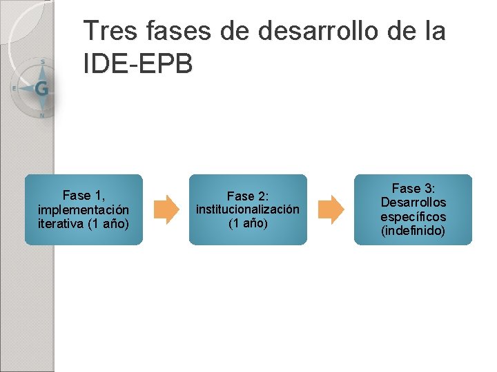 Tres fases de desarrollo de la IDE-EPB Fase 1, implementación iterativa (1 año) Fase