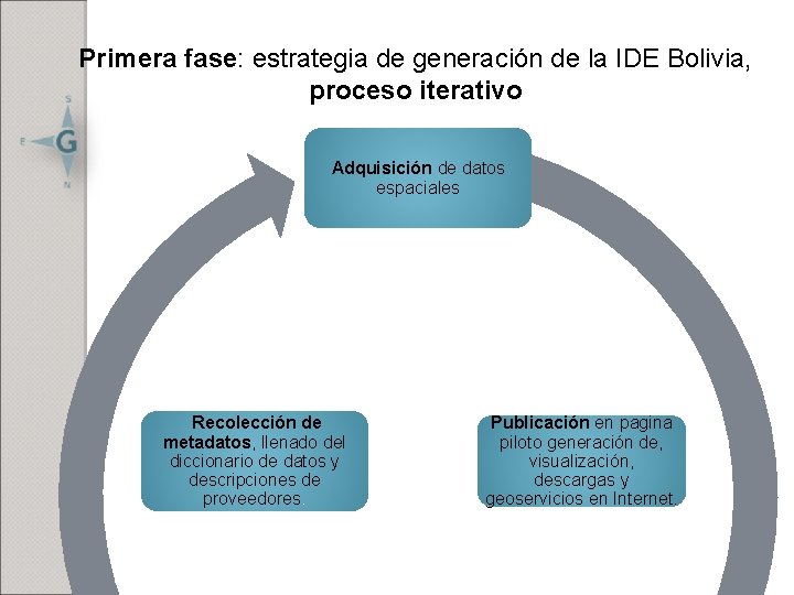 Primera fase: estrategia de generación de la IDE Bolivia, proceso iterativo Adquisición de datos