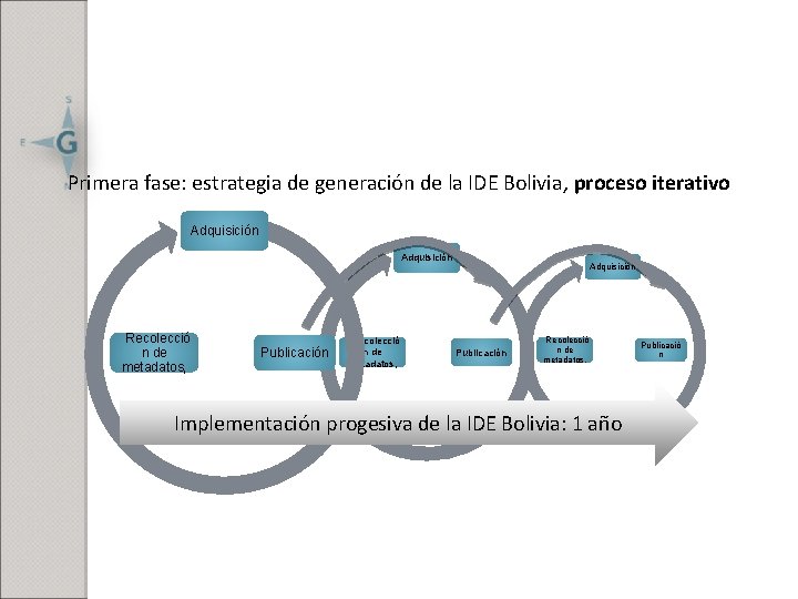 Primera fase: estrategia de generación de la IDE Bolivia, proceso iterativo Adquisición Recolecció n