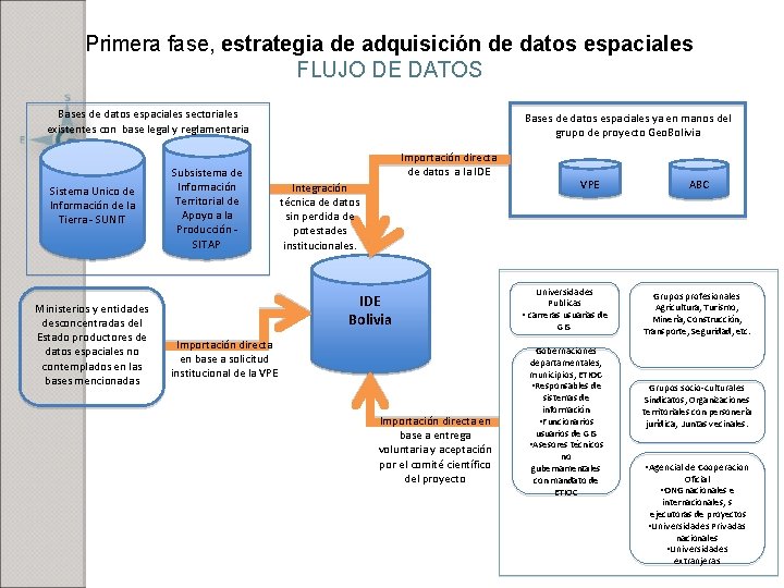 Primera fase, estrategia de adquisición de datos espaciales FLUJO DE DATOS Bases de datos