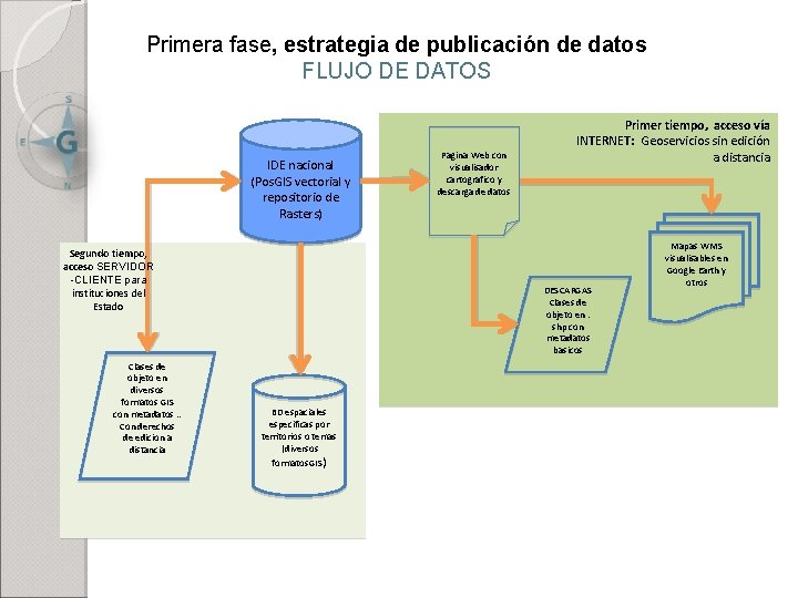 Primera fase, estrategia de publicación de datos FLUJO DE DATOS IDE nacional (Pos. GIS