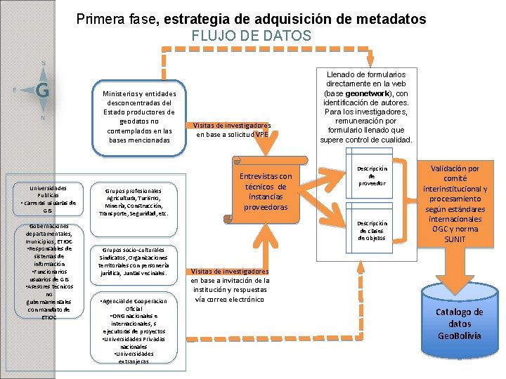 Primera fase, estrategia de adquisición de metadatos FLUJO DE DATOS Ministerios y entidades desconcentradas