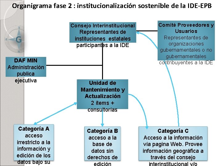 Organigrama fase 2 : institucionalización sostenible de la IDE-EPB Consejo Interinstitucional Representantes de instituciones