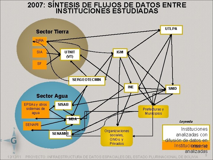 2007: SÍNTESIS DE FLUJOS DE DATOS ENTRE INSTITUCIONES ESTUDIADAS UTLPA Sector Tierra INRA SIA