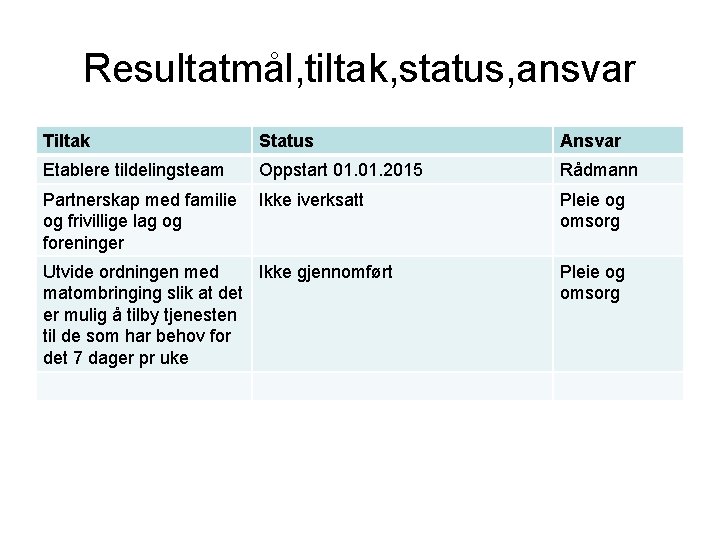 Resultatmål, tiltak, status, ansvar Tiltak Status Ansvar Etablere tildelingsteam Oppstart 01. 2015 Rådmann Partnerskap