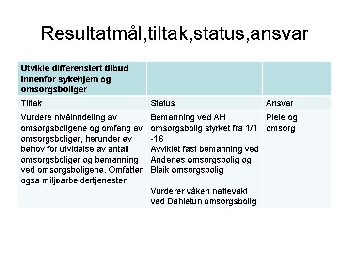 Resultatmål, tiltak, status, ansvar Utvikle differensiert tilbud innenfor sykehjem og omsorgsboliger Tiltak Status Vurdere