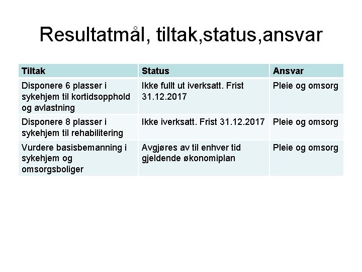 Resultatmål, tiltak, status, ansvar Tiltak Status Ansvar Disponere 6 plasser i sykehjem til kortidsopphold