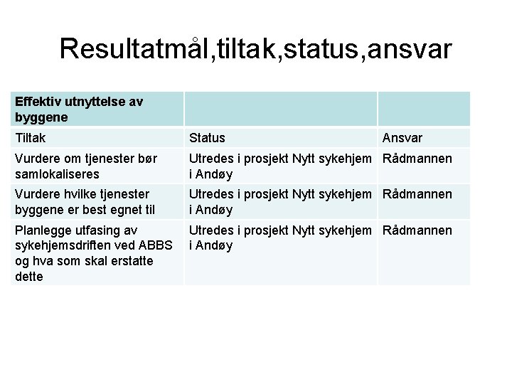 Resultatmål, tiltak, status, ansvar Effektiv utnyttelse av byggene Tiltak Status Ansvar Vurdere om tjenester