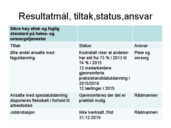 Resultatmål, tiltak, status, ansvar Sikre høy etisk og faglig standard på helse- og omsorgstjenester