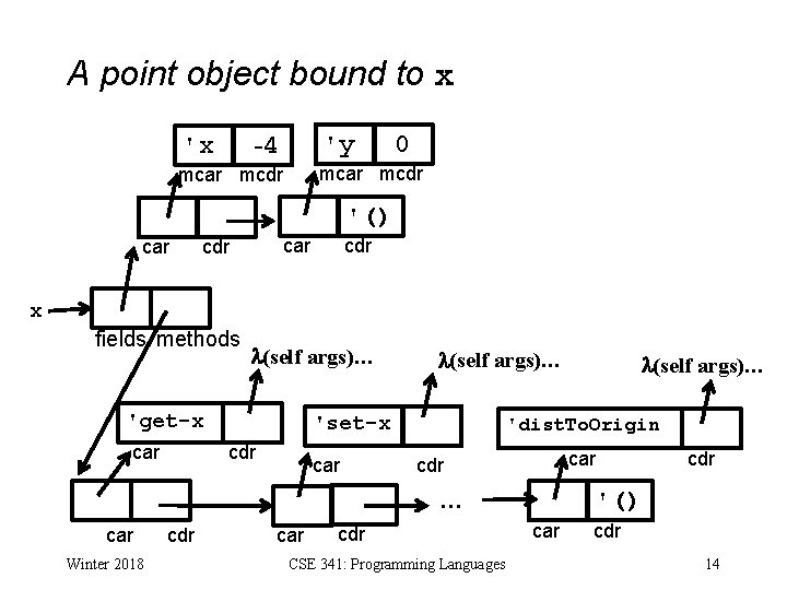 A point object bound to x -4 'x 'y 0 mcar mcdr '() car