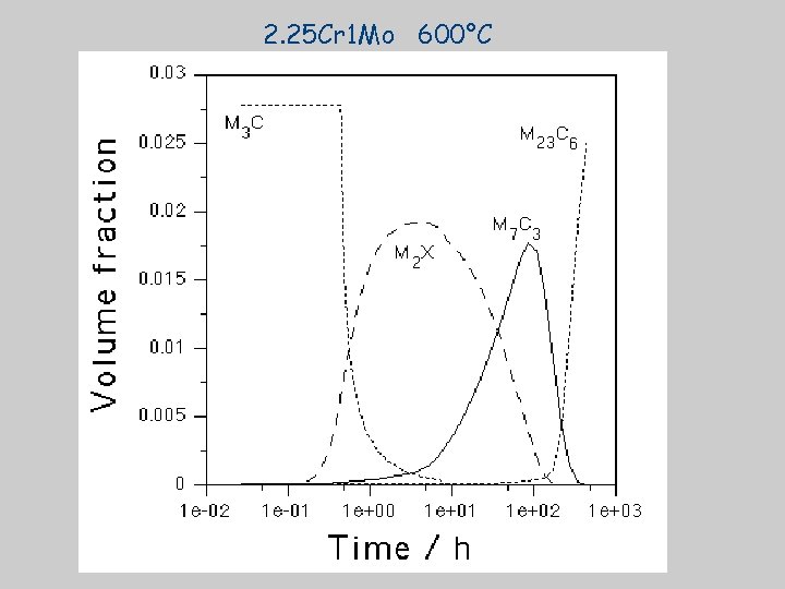 2. 25 Cr 1 Mo 600°C 