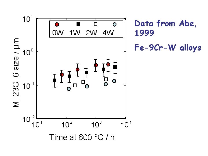 10 1 Data from Abe, 1999 M_23 C_6 size / µm 0 W 1