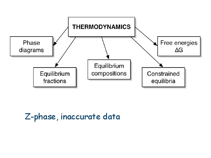 Z-phase, inaccurate data 