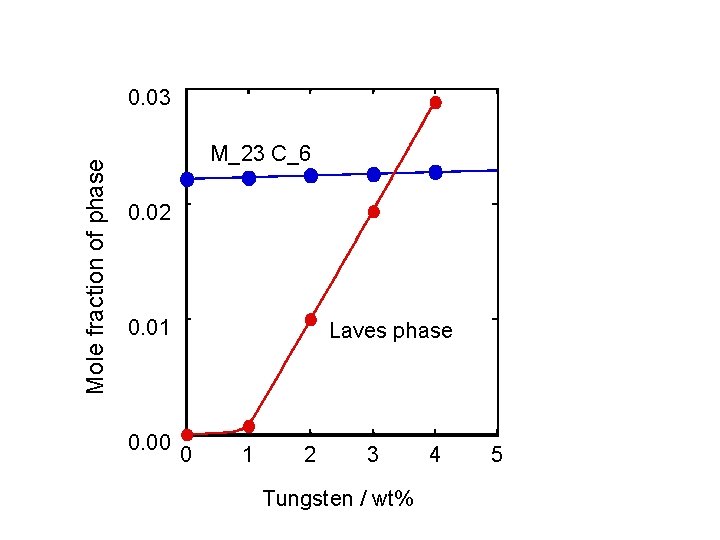 Mole fraction of phase 0. 03 M_23 C_6 0. 02 0. 01 0. 00