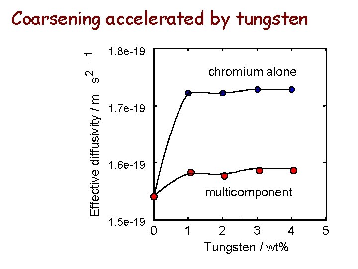 Effective diffusivity / m s 2 -1 Coarsening accelerated by tungsten 1. 8 e-19