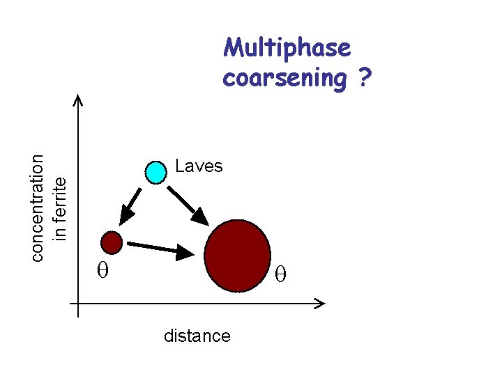 concentration in ferrite Multiphase coarsening ? Laves q q distance 