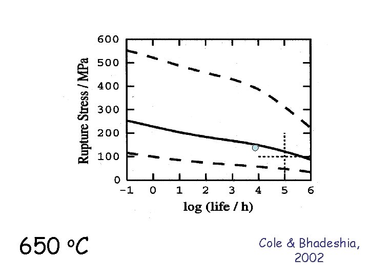 650 o. C Cole & Bhadeshia, 2002 