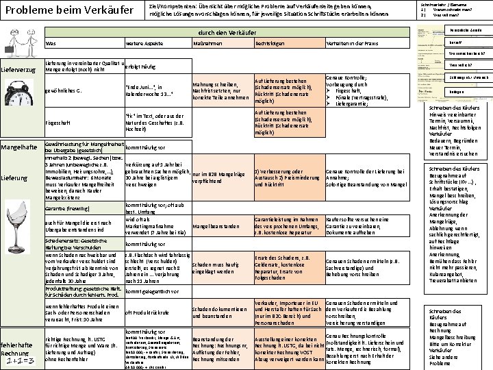 Probleme beim Verkäufer Ziel/Kompetenzen: Übersicht über mögliche Probleme auf Verkäuferseite geben können, mögliche Lösungen