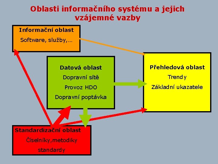 Oblasti informačního systému a jejich vzájemné vazby Informační oblast Software, služby, … Datová oblast