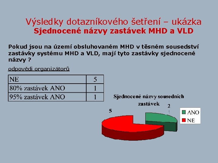 Výsledky dotazníkového šetření – ukázka Sjednocené názvy zastávek MHD a VLD Pokud jsou na