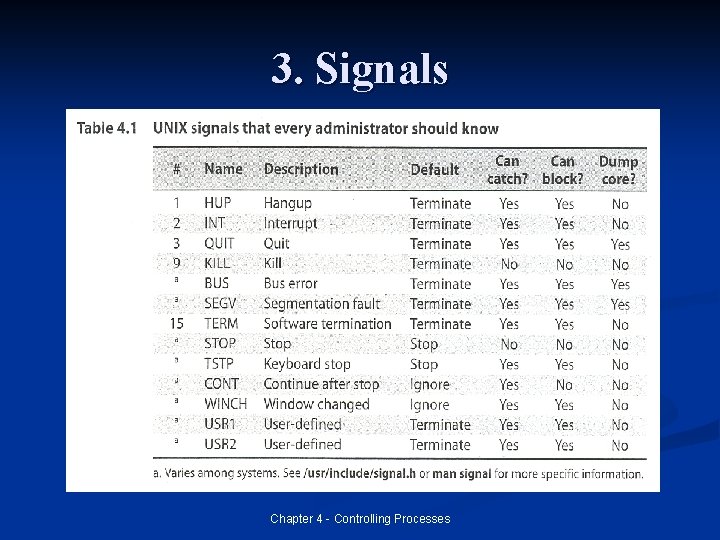 3. Signals Chapter 4 - Controlling Processes 