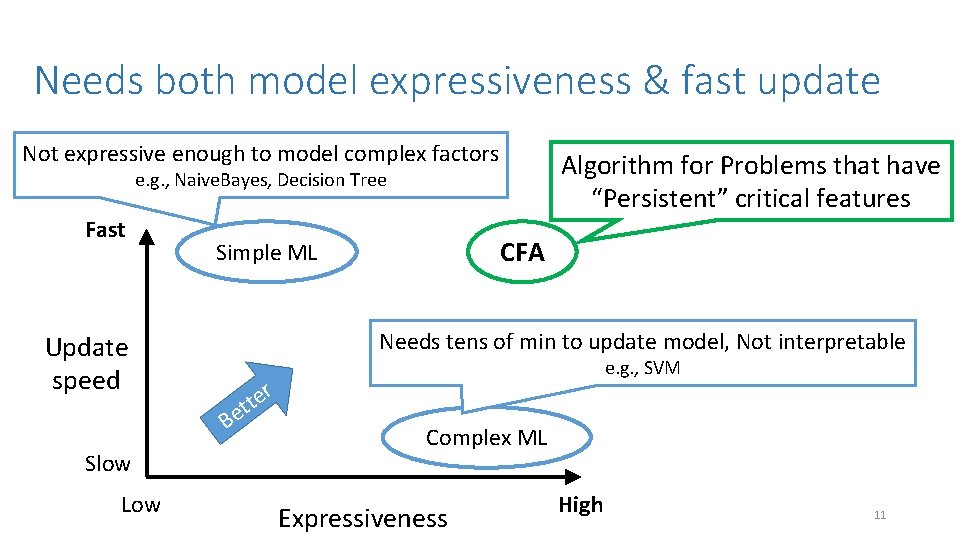 Needs both model expressiveness & fast update Not expressive enough to model complex factors
