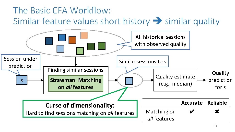 The Basic CFA Workflow: Similar feature values short history similar quality All historical sessions