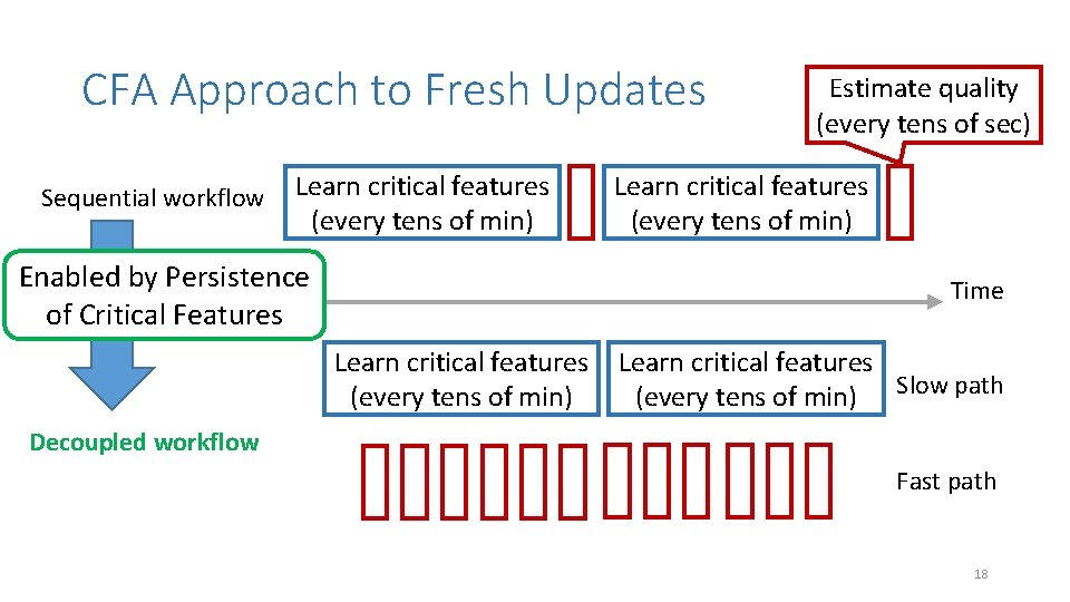 CFA Approach to Fresh Updates Sequential workflow Learn critical features (every tens of min)