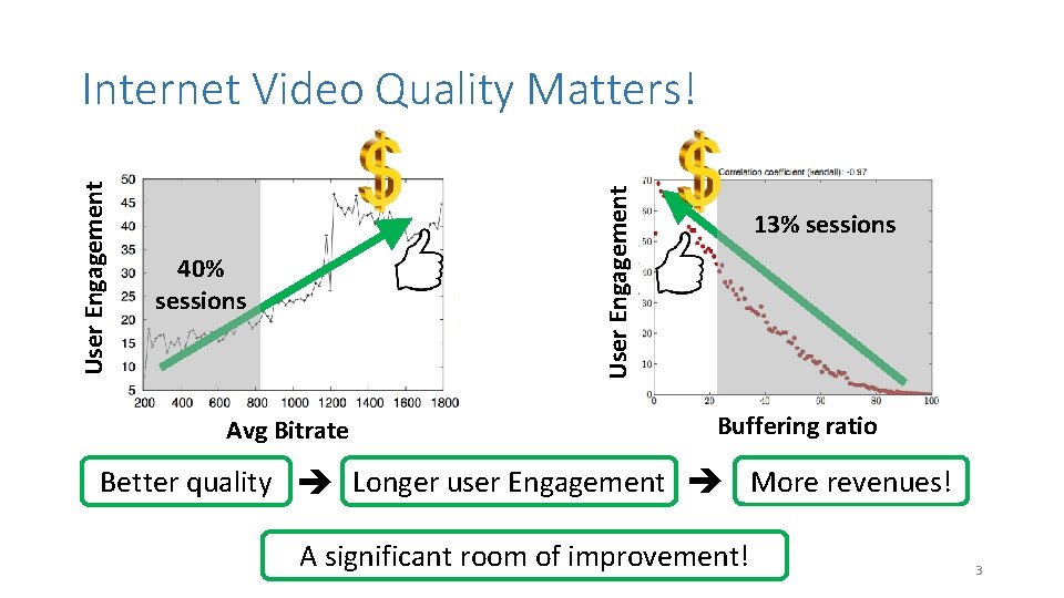 User Engagement Internet Video Quality Matters! 40% sessions Avg Bitrate 13% sessions Buffering ratio