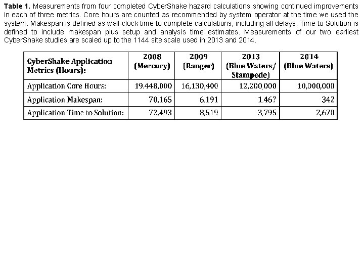 Table 1. Measurements from four completed Cyber. Shake hazard calculations showing continued improvements in Table 1. Measurements from four completed Cyber. Shake hazard calculations showing continued improvements in