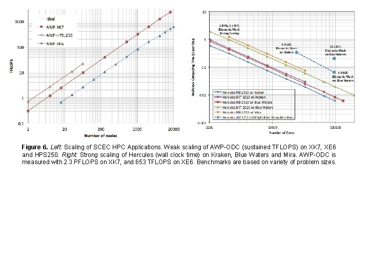 Figure 6. Left: Scaling of SCEC HPC Applications. Weak scaling of AWP-ODC (sustained TFLOPS) Figure 6. Left: Scaling of SCEC HPC Applications. Weak scaling of AWP-ODC (sustained TFLOPS)
