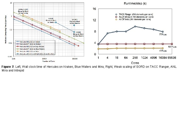 Figure 7: Left, Wall clock time of Hercules on Kraken, Blue Waters and Mira; Figure 7: Left, Wall clock time of Hercules on Kraken, Blue Waters and Mira;