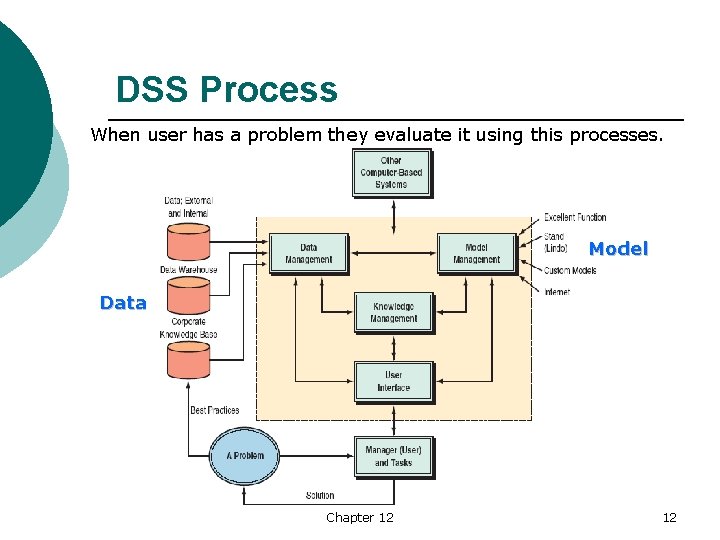 DSS Process When user has a problem they evaluate it using this processes. Model