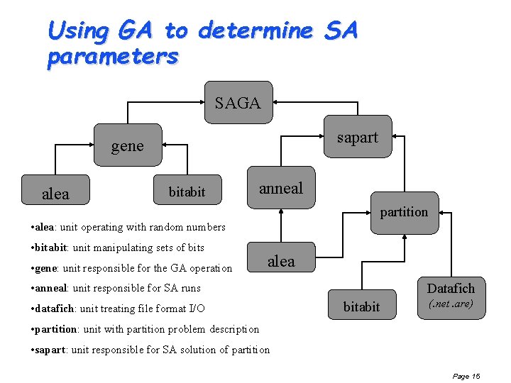 Using GA to determine SA parameters SAGA sapart gene alea bitabit anneal partition •