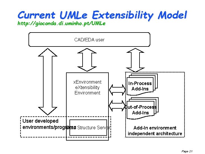 Current UMLe Extensibility Model http: //gioconda. di. uminho. pt/UMLe CAD/EDA user x. Environment e.