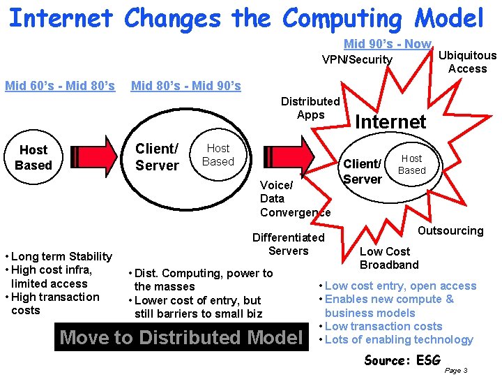 Internet Changes the Computing Model Mid 90’s - Now VPN/Security Mid 60’s - Mid
