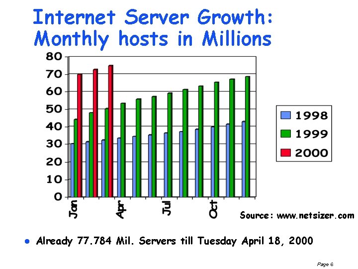 Internet Server Growth: Monthly hosts in Millions Source: www. netsizer. com l Already 77.