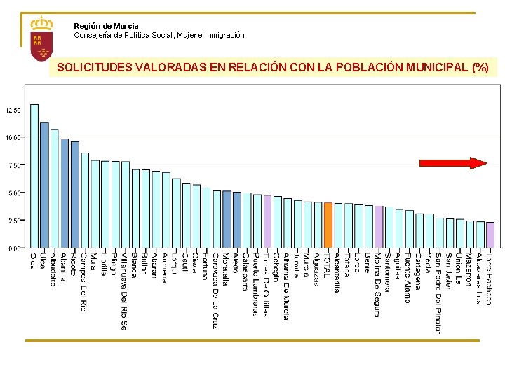 Región de Murcia Consejería de Política Social, Mujer e Inmigración SOLICITUDES VALORADAS EN RELACIÓN